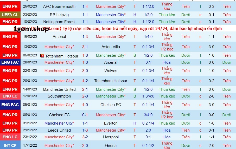 Phong độ của Manchester City gần đây Phong độ của Manchester City gần đây