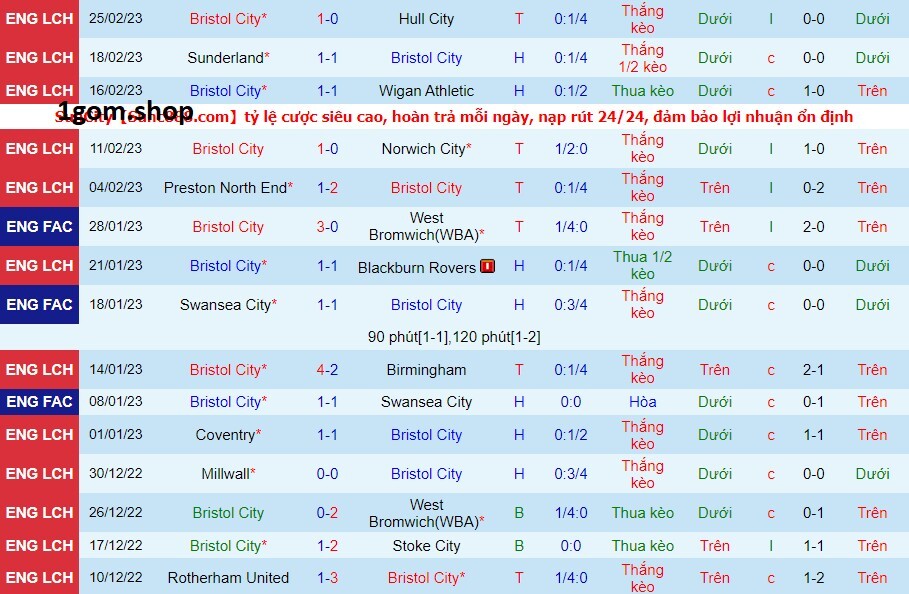 Phong độ của Bristol City gần đây Phong độ của Bristol City gần đây