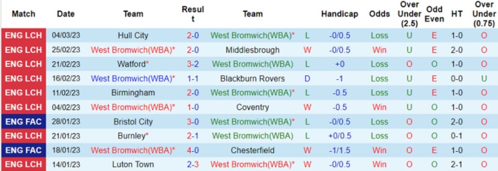 Soi kèo thơm 1gom trận West Brom vs Wigan , 03h00 ngày 8/3 2 West Brom vs Wigan