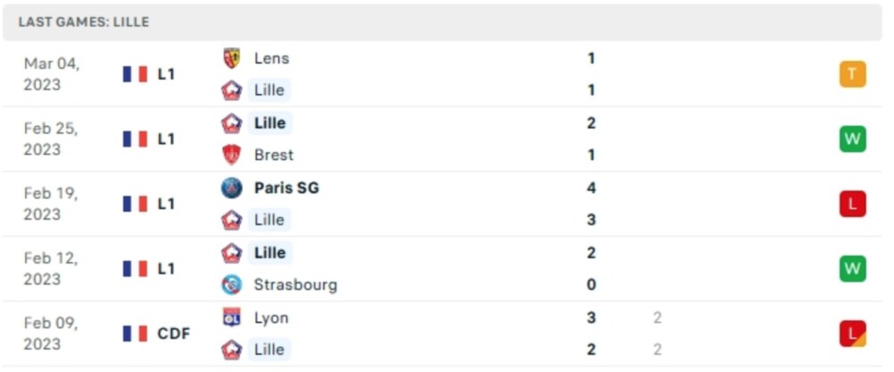 Soi kèo thơm 1gom trận Lille vs Lyon , 03h00 ngày 11/3 2 Lille vs Lyon