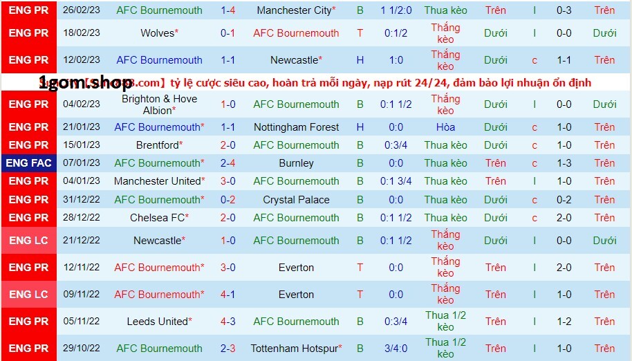 Phong độ của Bournemouth gần đây Phong độ của Bournemouth gần đây