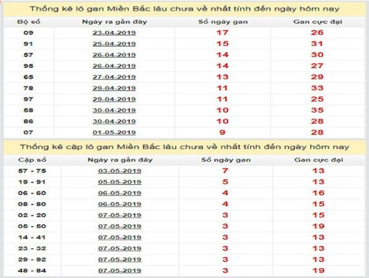 Mẹo nhận biết lô gan miền Bắc dễ thắng Mẹo nhận biết lô gan miền Bắc dễ thắng